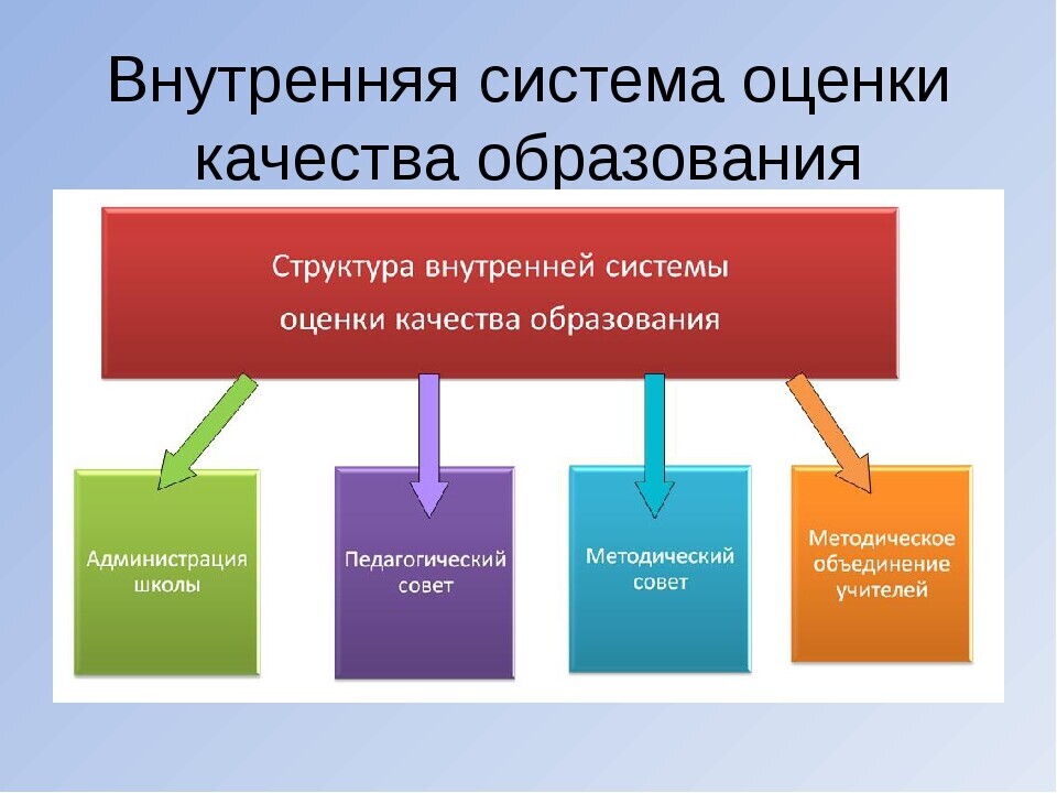 ВСОКО